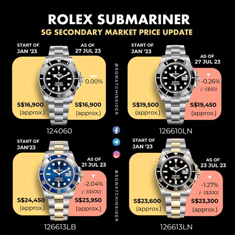 how much does a brand new rolex submariner cost|Rolex Submariner price chart.